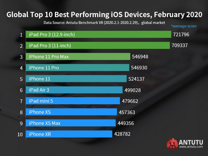 De 10 enheterna Apple med bästa prestanda i februari 2