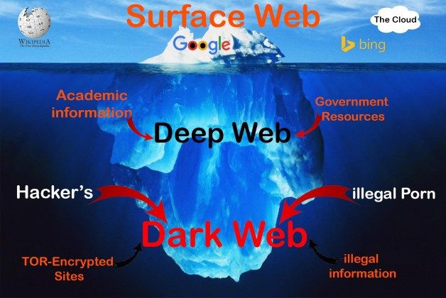 Como acessar Dark Web anonimamente e conhecer suas atividades secretas e misteriosas