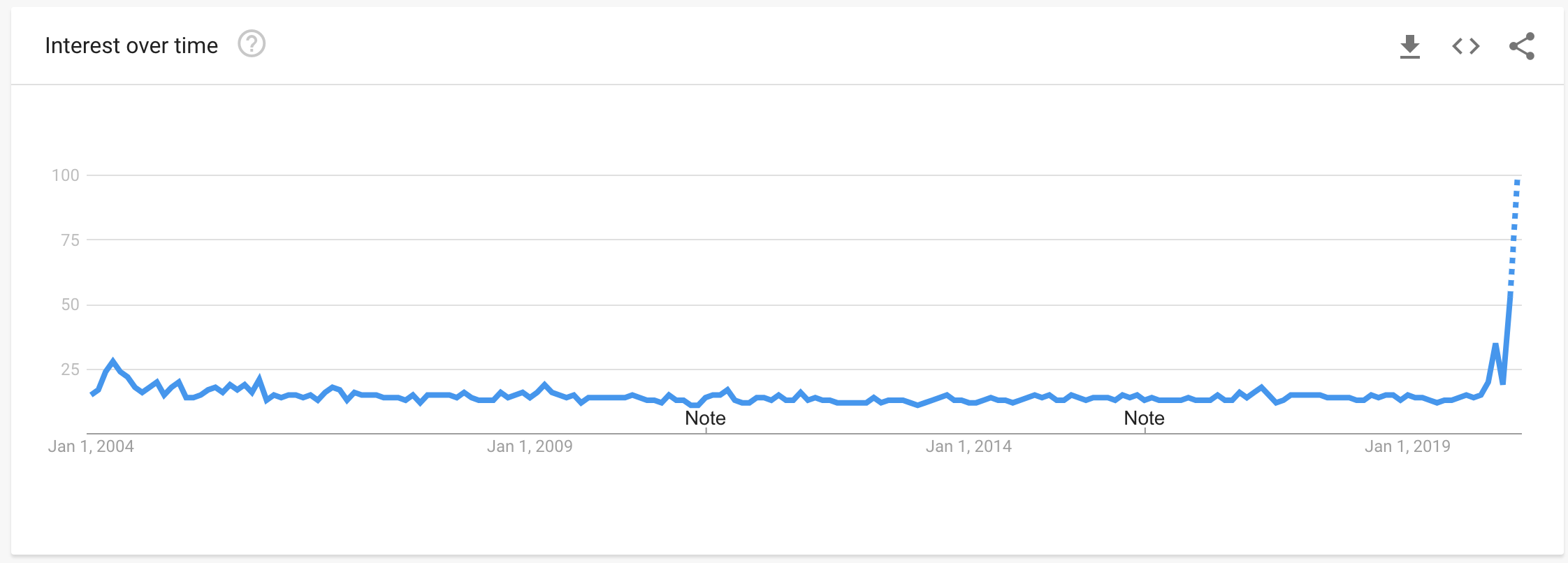 [Update: Even higher] As pesquisas do Google por 'boas notícias' estão em um nível histórico 1