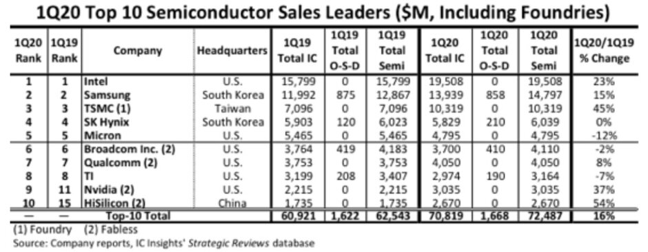 HiSilicon é a primeira empresa chinesa a figurar entre as dez maiores empresas de semicondutores - a divisão de chips HiSilicon da Huawei alcança algo que nenhuma empresa chinesa havia feito antes