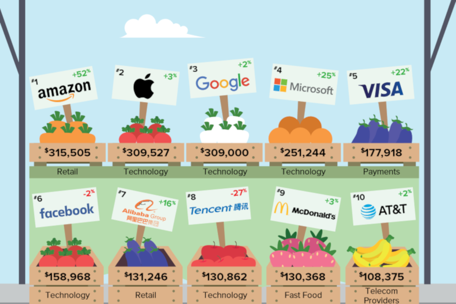 Apple e Google são as duas principais marcas mais valiosas em tecnologia sem fio