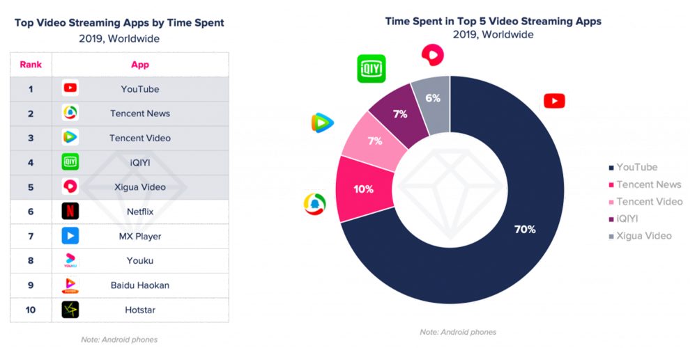 Relatório: YouTube ocupa 70% do tempo total assistindo a serviços de streaming no celular 1