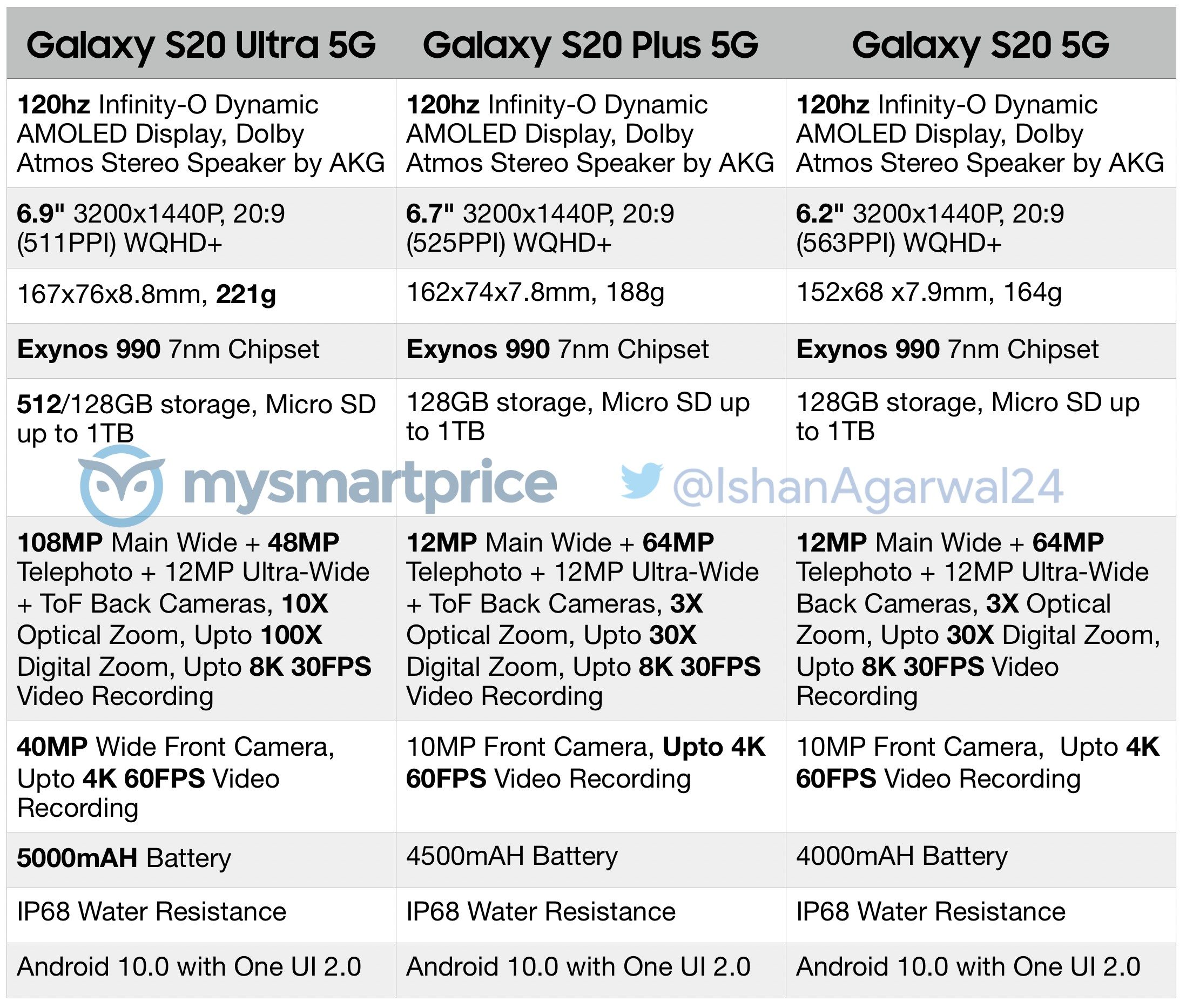 Vazou Galaxy A folha de especificações do S20 detalha telas enormes, baterias grandes, Android 10 e mais 2