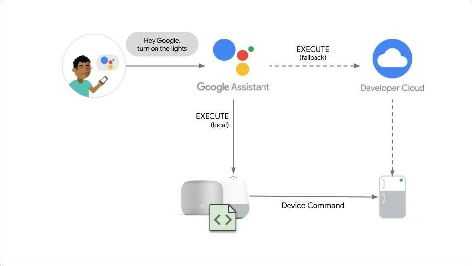 [Update: Release notes] Atualização do Google e Nest Wifi melhorará o desempenho da rede em conexões lentas 1