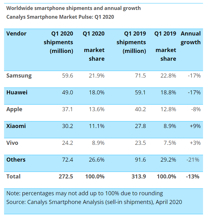 vendas de smartphones no primeiro trimestre de 2020 declínio de coronavírus